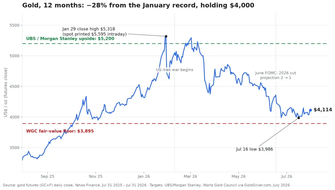 Gold price prediction: $5,200 bull vs $3,900 bear — time to…