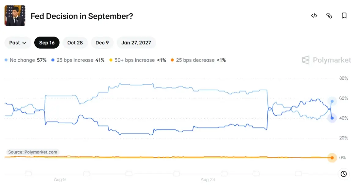 Polymarket Prices Wednesday’s Fed Hike at 79.5%. CME…